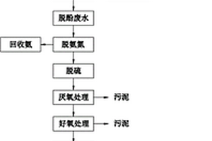 蘭炭廢水處理及再生循環利用方法