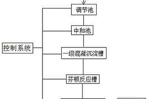 鋁制品生產廢水處理系統
