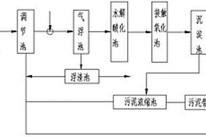 屠宰廢水的資源化處理系統