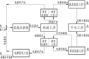 利用膜法分離煤化工高含鹽廢水中有機物雜質并分離鹽分的方法