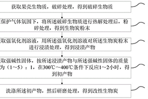 改性生物炭及其制備方法和在含鎳廢水中的應用