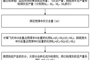 脫硫廢水零排放系統(tǒng)中粉煤灰氯含量的測(cè)算方法