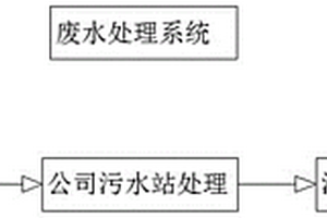 高效處理廢水的工藝系統