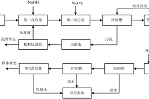 脫硫廢水的處理工藝及處理系統