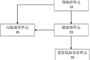 含盐废水零排放系统