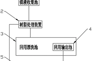 鎳廢水樹脂脫附處理系統