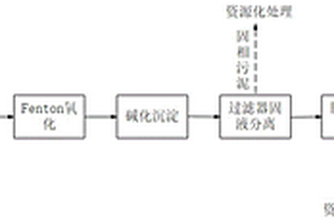 頁巖氣開采廢水處理方法