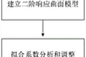 基于響應曲面的Fenton氧化高濃度廢水多重因素優化方法