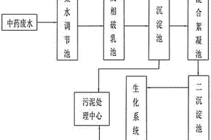 中藥廢水處理系統