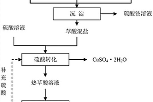 稀土硫酸銨廢水治理草酸循環利用方法
