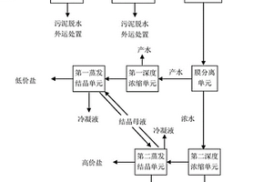脫硫廢水資源化處理方法及處理系統