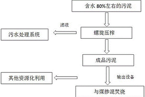 糧食深加工廢水處理中產生污泥的處理方法