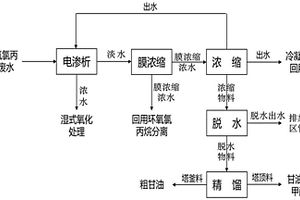 環氧氯丙烷廢水中回收甘油單甲醚和甘油的方法