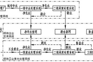 城市中水與鋼鐵廢水聯合分級回用于鋼鐵企業系統及工藝