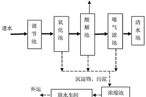 印染廢水深度處理工藝及系統