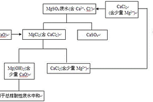 循環利用氯化鈣處理包頭礦轉型硫酸鎂廢水的方法