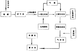 將居民小區生活廢水處理為回用中水的方法