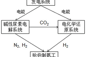 可再生能源電解尿素廢水合成化工產品的系統及方法