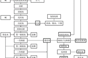 鈉離子交換器再生高濃鹽廢水的聯合處理方法