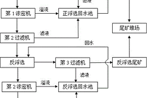 磷礦正反浮選生產廢水分段利用工藝