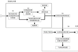 高含鹽廢水鹽分的資源化及無害化處理方法及系統