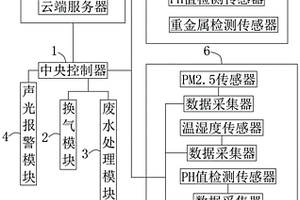 基于物聯網的實驗室環境監測系統