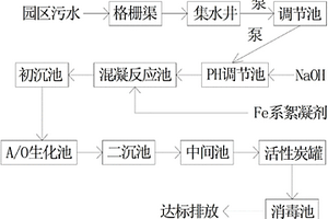 污水處理的節能環保工藝流程