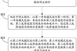 凈水機的沖洗方法、凈水機及具有存儲功能的裝置