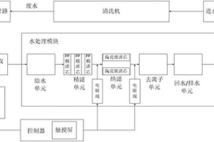 清洗機高溫水處理集成系統