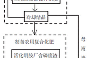 利用多種廢棄資源制備農用復合化肥的方法