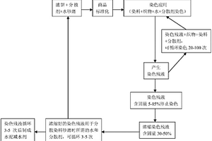 分散染料染色殘液的清潔生產工藝