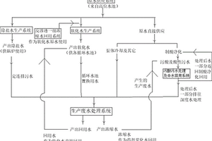 鉛冶煉生產過程中的零排放水循環系統