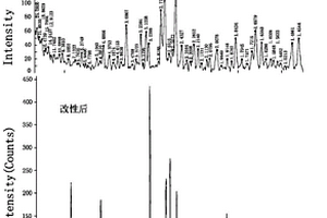 用弗雷德鹽改性赤泥作為重金屬絮凝-吸附劑的生產方法