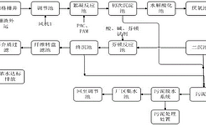 紡織行業水資源回收利用的集成方法