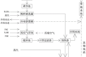 高濃度乳化液高效處理工藝
