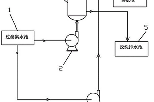 高效離子纖維束過濾系統