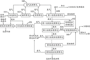濕垃圾處理系統