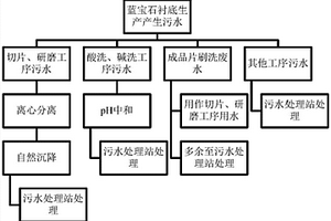 藍寶石襯底工廠智能化污水處理方法