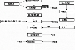 阻鹽劑及其用于焚燒煙氣脫酸的方法