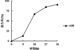 降解染料的嗜鹽嗜熱微生物菌群的構建方法及其應用