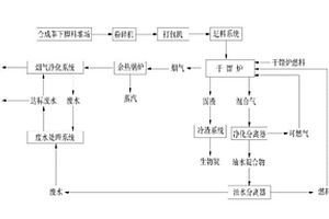 利用干餾技術處理合成革下腳料的工藝