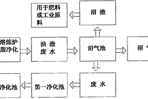 精煉食用油脂生產中料渣的循環利用方法
