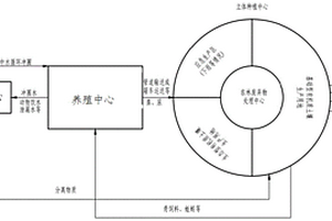 立體循環種植和養殖系統和立體循環種養殖方法