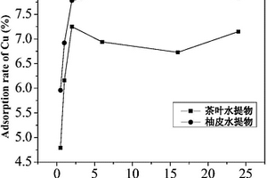 茶葉水提物或柚皮水提物在吸附重金屬離子中的應用及吸附方法