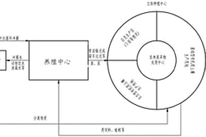 立體循環種植和養殖系統