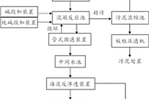 高含鹽濃水濃縮減量的膜集成裝置