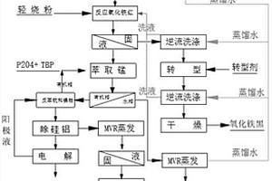 利用錳尾礦和鈦白廢硫酸生產電解二氧化錳的方法