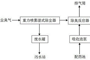 含塵臭氣處理系統
