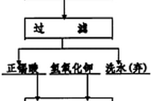 錫酸鉀的生產新方法