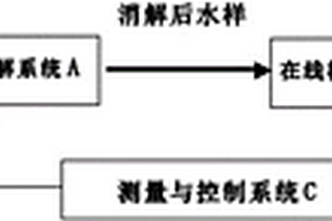 水質多參數在線監測儀器